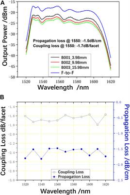 The edge-coupler of fiber-to-chip with ultra-low coupling loss based on double-layer silicon waveguides